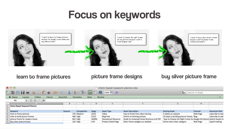 How to use keyword modifiers for different stages of the buying cycle