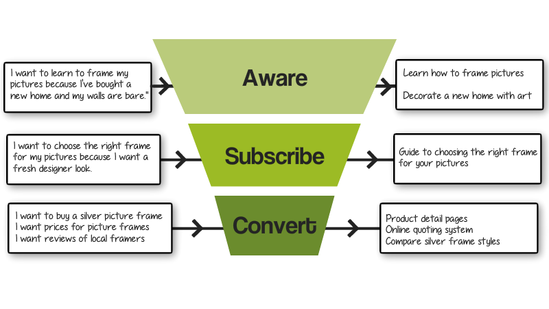 Different keywords at different stages of the sales funnel