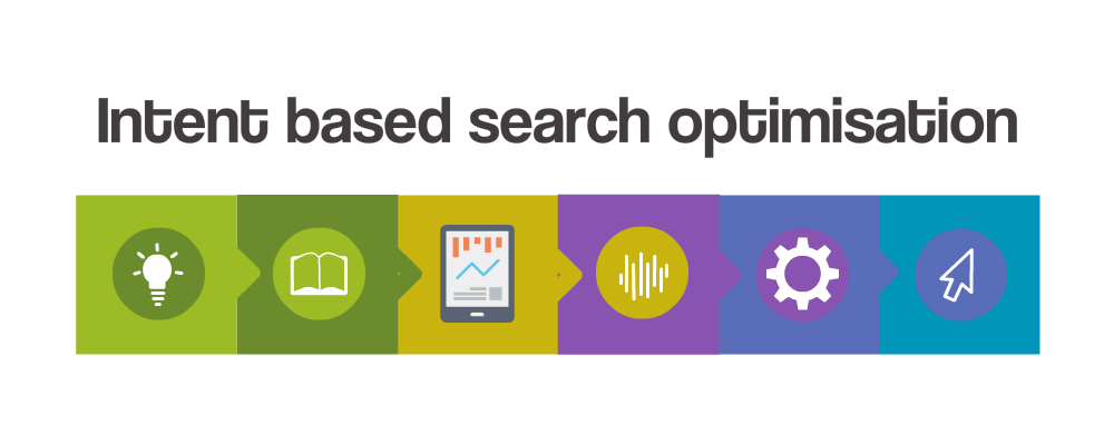 Intent based search optimization graphic