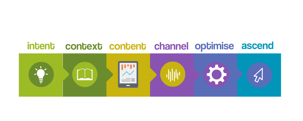 Intent based search optimisation process map