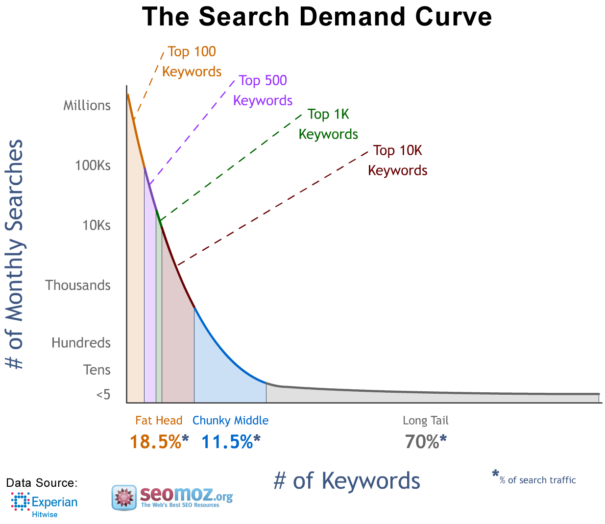 Search Demand Curve Graph from seomoz.org